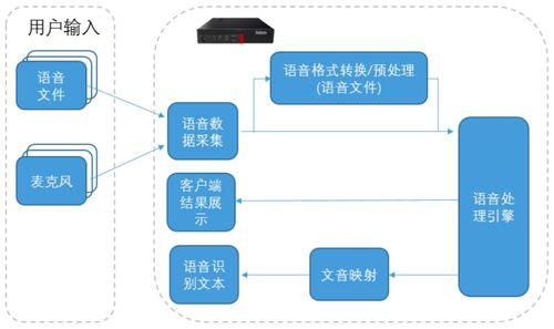 联想语音识别方案 多场景实时语音文字转换,支持普通话和中英文混合